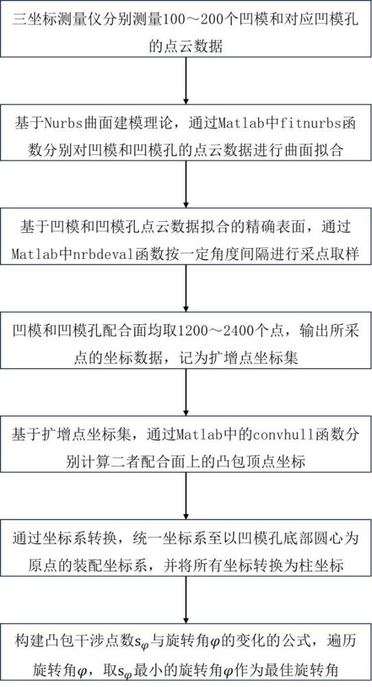 一种基于凸包自匹配的冲压模具凹模镶嵌方法及装置