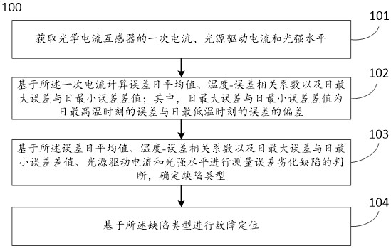 一种光学电流互感器的测量误差劣化检测方法及系统与流程