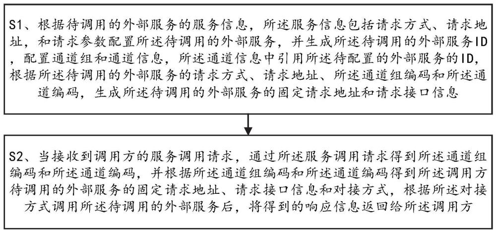 一种外部系统服务调用方法、装置、设备和介质与流程