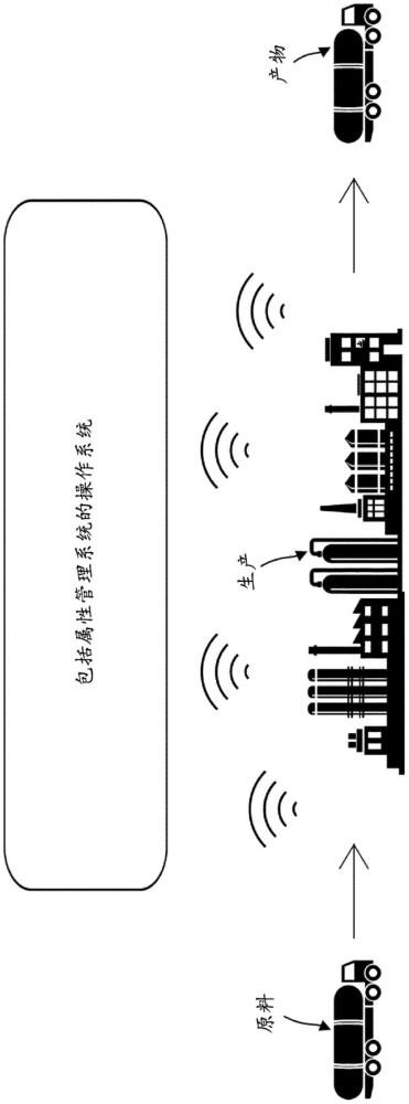 具有环境属性的化学产物的制作方法