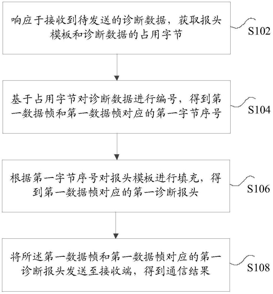 诊断数据的通信方法、装置及电子设备与流程