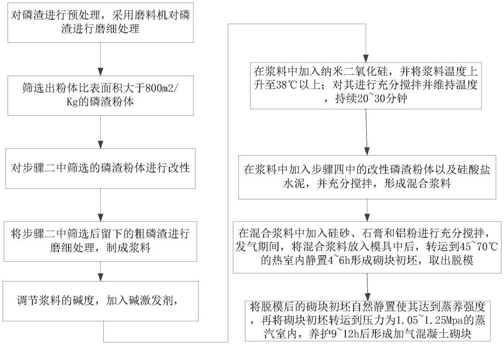 一种磷渣制备蒸压加气混凝土砌块的方法与流程