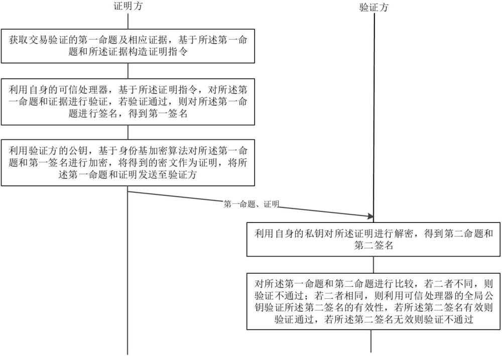 一种基于指定验证方非交互零知识证明的交易验证方法