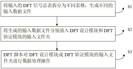 DFT信号数据处理方法、DFT设计方法及验证方法与流程