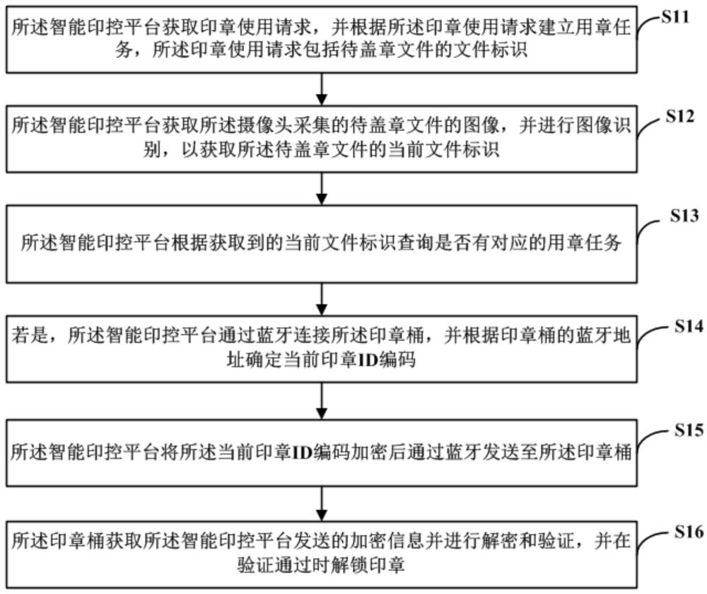 印章管理方法及系统与流程