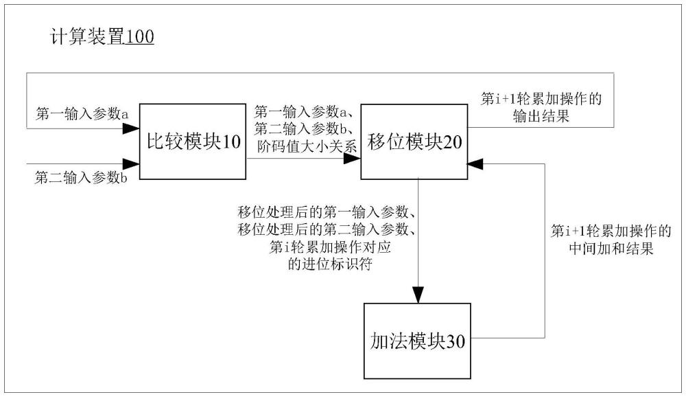 计算装置、计算方法、电子设备及存储介质与流程