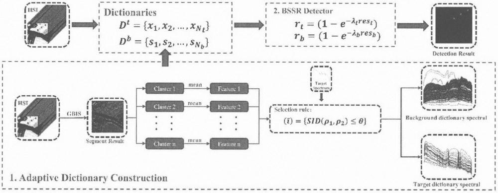 一种基于自适应字典构造的高光谱图像目标检测方法