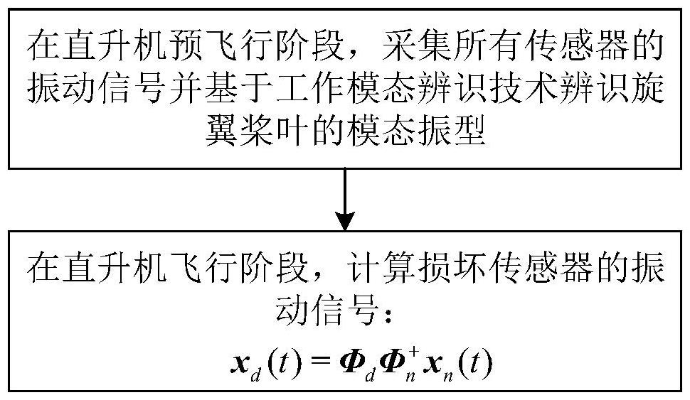 基于虚拟传感的直升机旋翼损坏传感器的信号预测方法