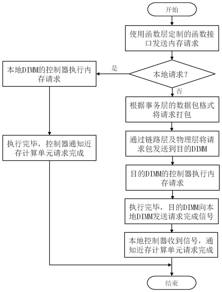 一种基于DIMM的近存计算互连装置及其通信控制方法