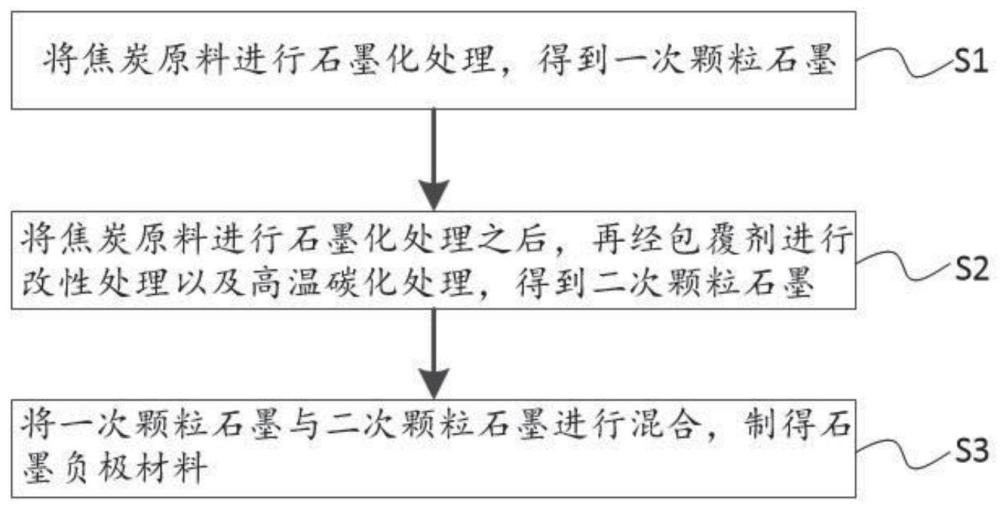 石墨负极材料、负极极片、二次电池及装置的制作方法