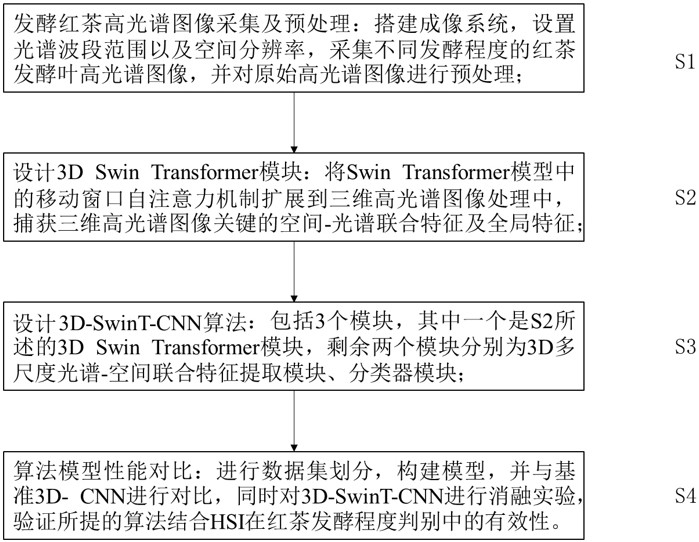 一种基于3D-SwinT-CNN的红茶发酵程度判别方法