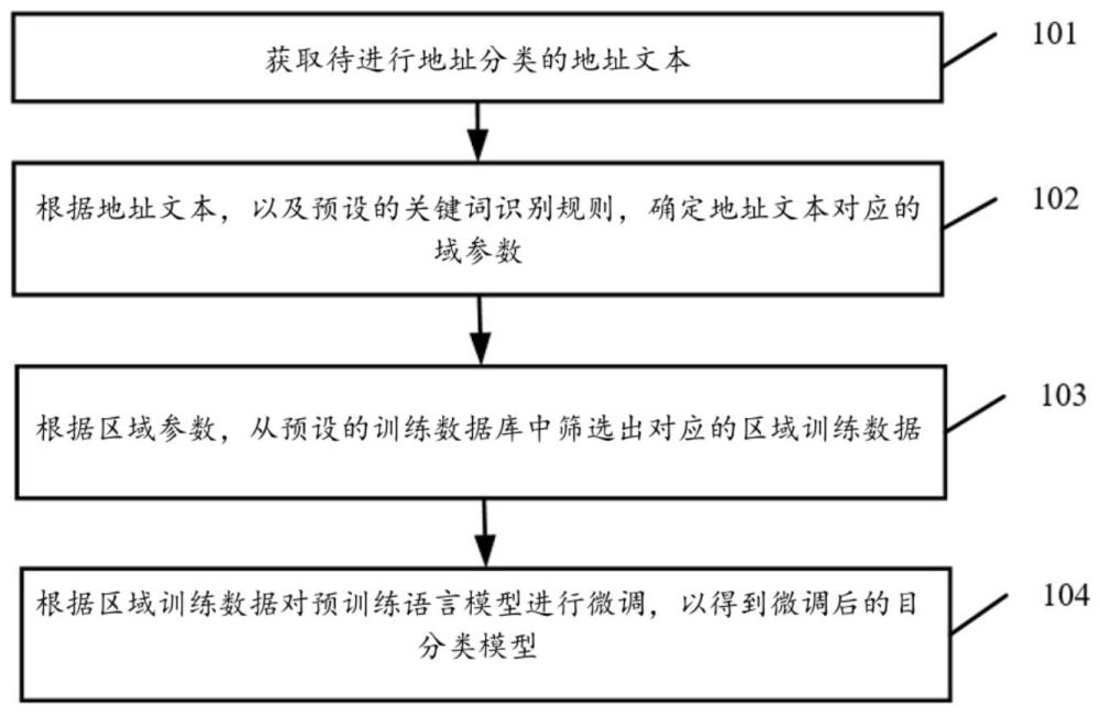 一种基于文本分类进行地址分类的快速微调方法及系统