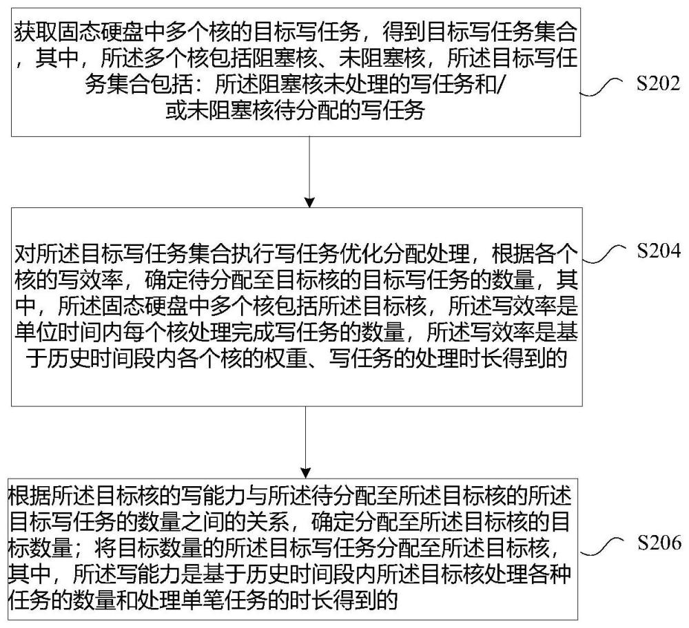 分配写任务的方法及装置与流程