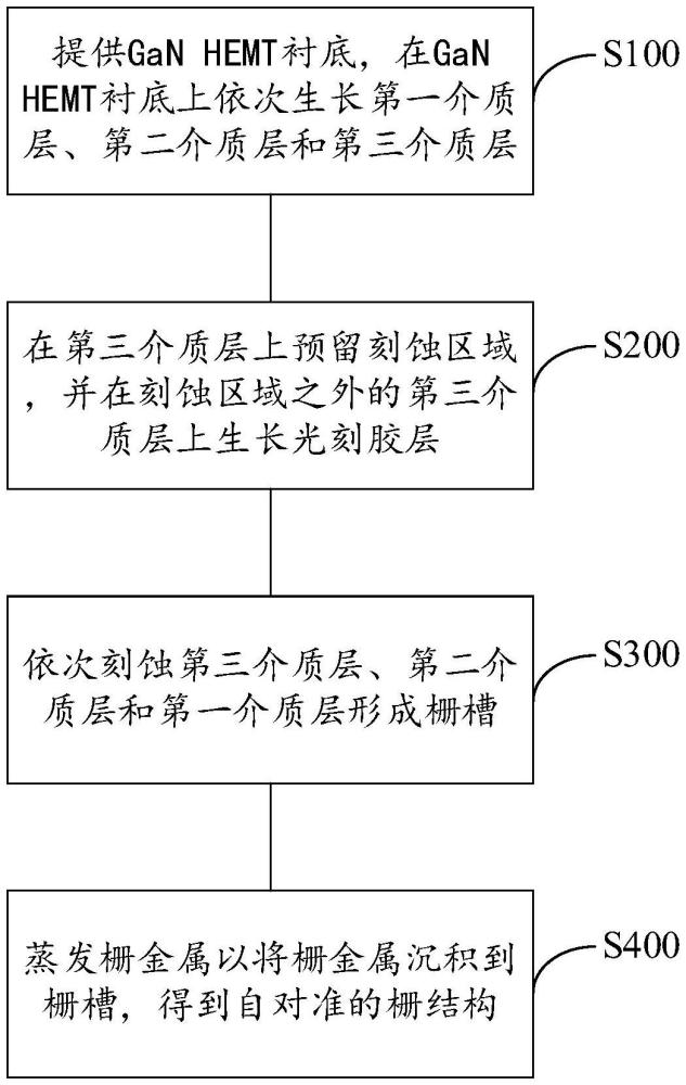 一种GaN HEMT器件的自对准栅结构制备方法与流程