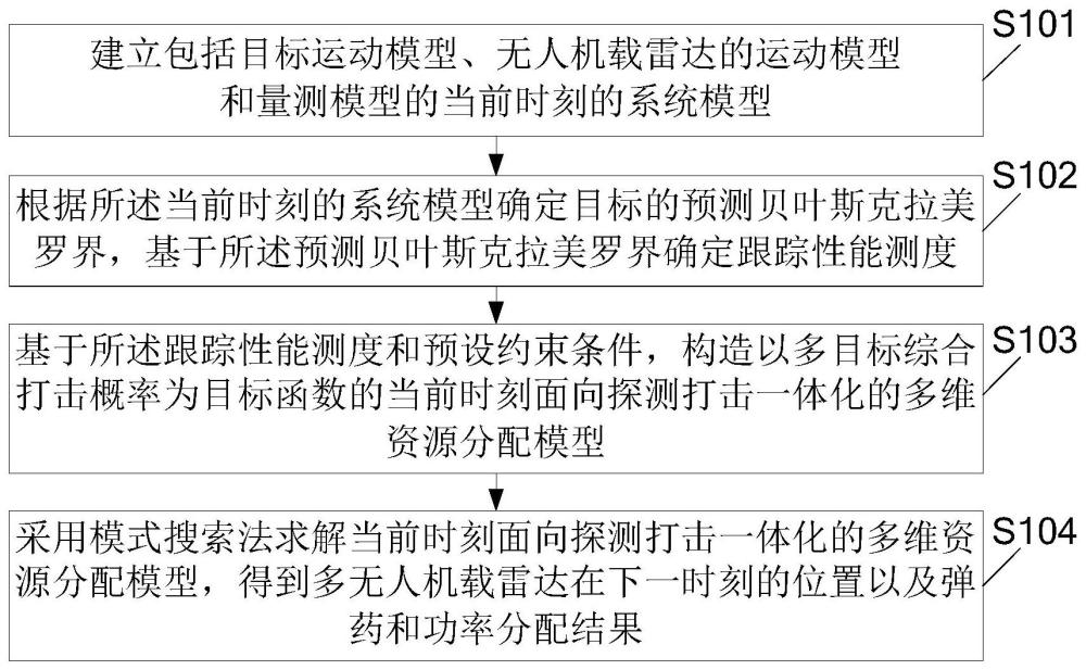 多无人机载雷达探攻多维资源分配方法、系统及相关设备与流程