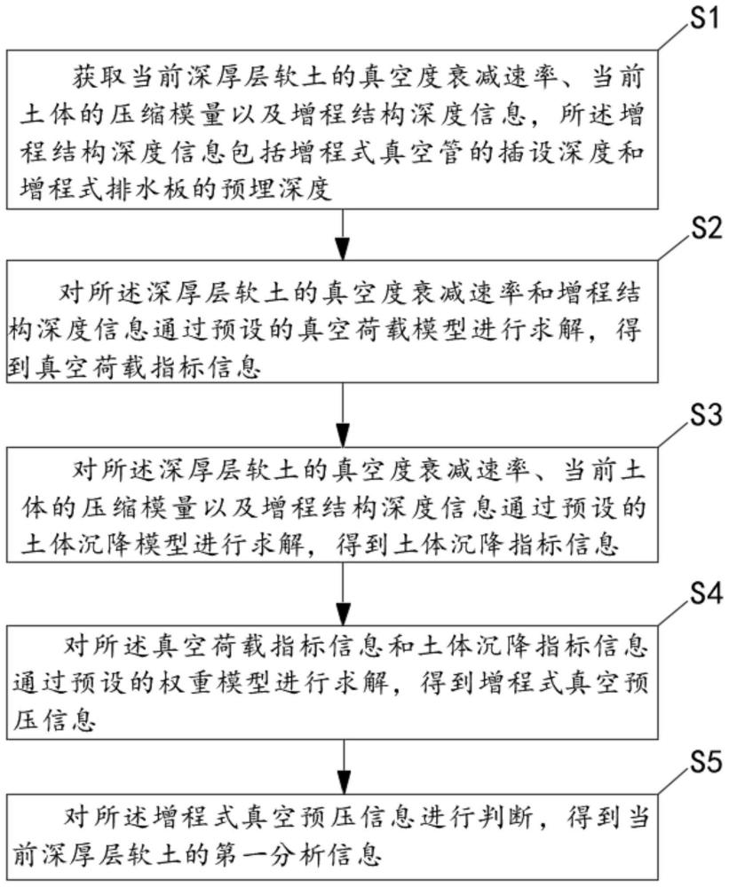 一种用于深厚层软土的增程式真空预压分析方法及系统与流程