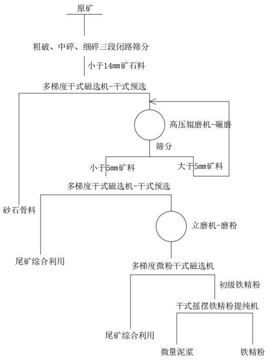 一种磁铁矿干磨干选加工工艺的制作方法