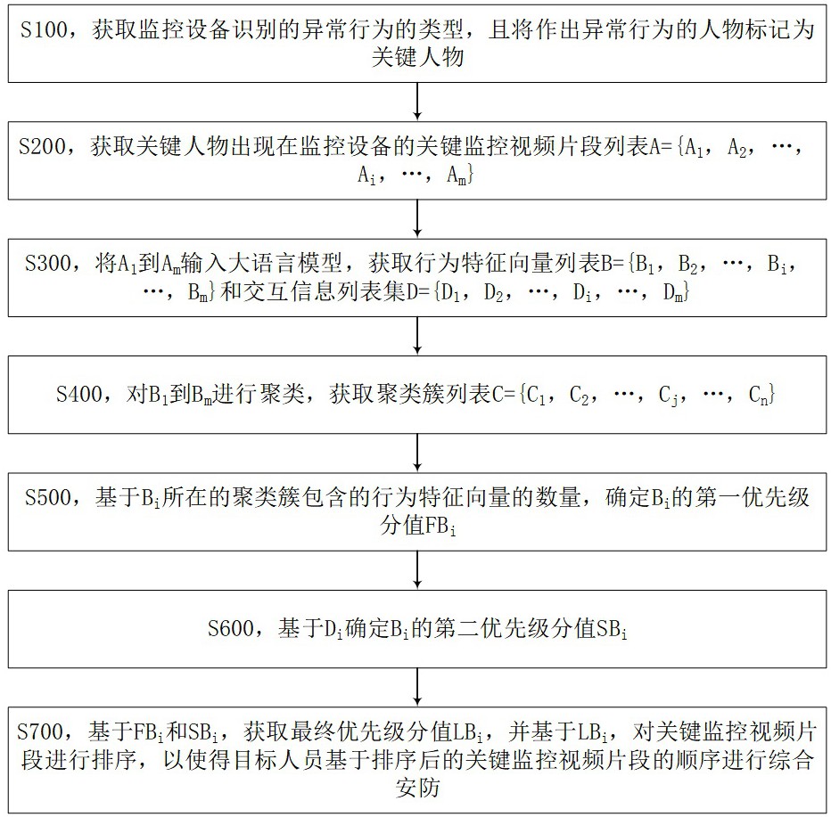 一种基于大模型的综合安防监控视频平台的制作方法