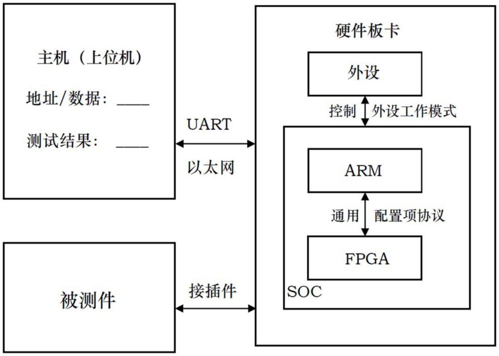 星载FPGA可配置通用测试系统、方法、设备和介质