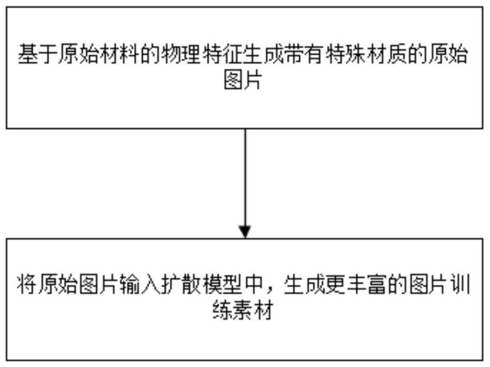 一种图片训练素材生成方法及系统与流程