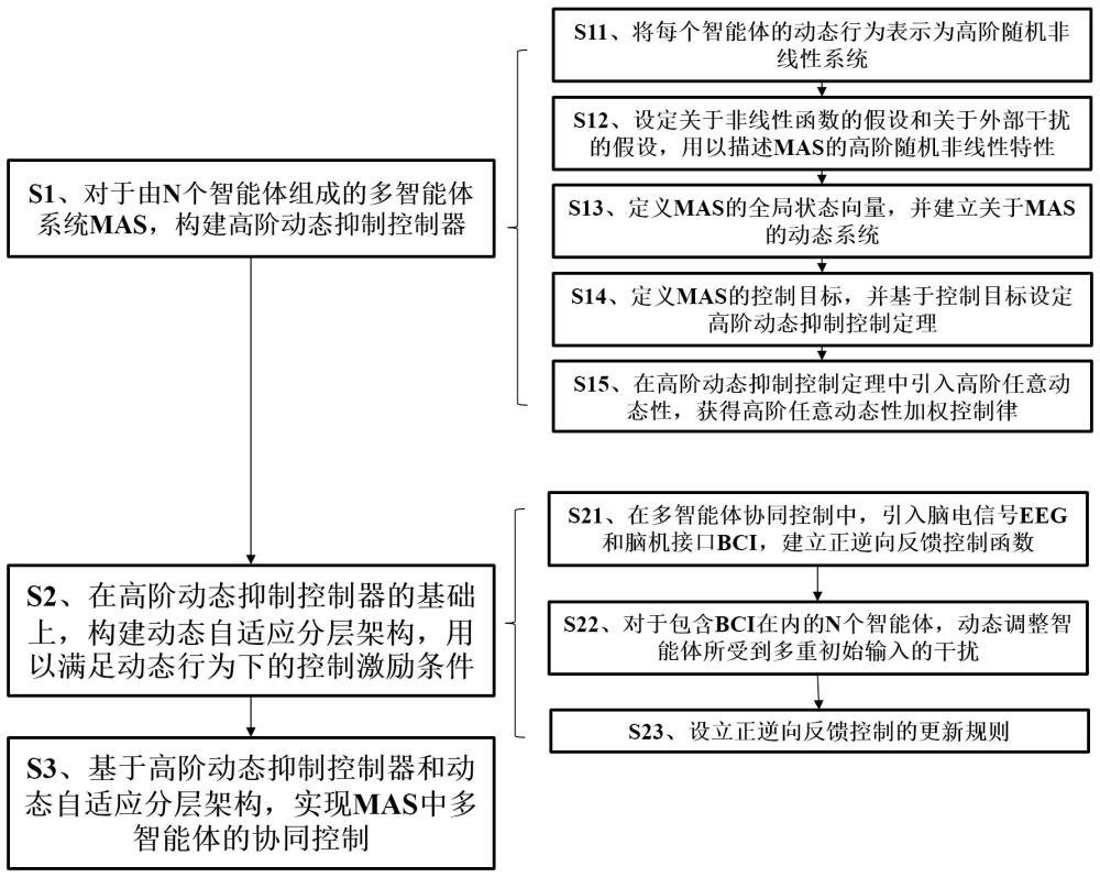 基于高阶动态抑制控制器的多智能体协同控制方法