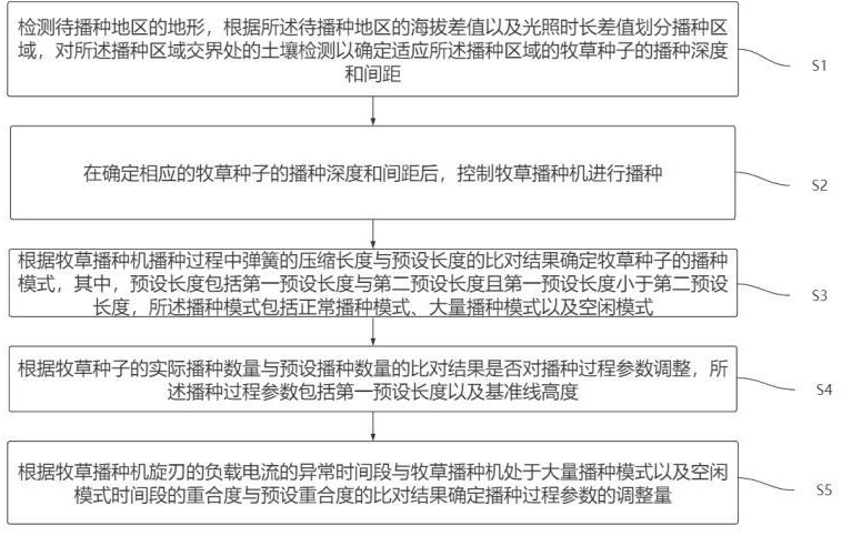 一种牧草播种机及其播种控制方法与流程