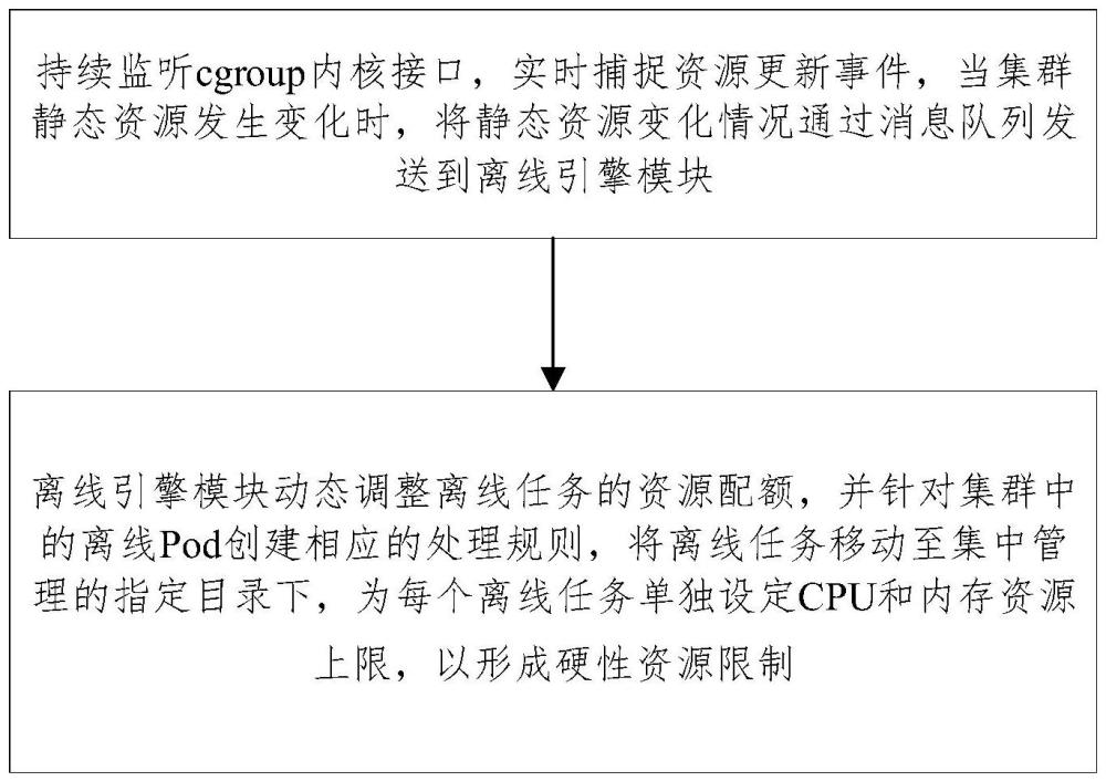 一种在离线混部中动态限制离线任务资源的方法及装置与流程