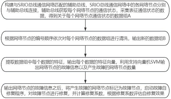 一种基于SRIO总线的诊断及修正方法与流程