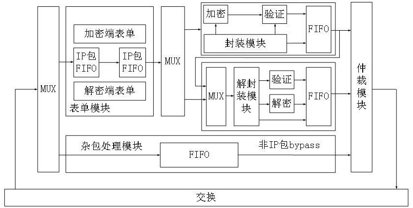 一种基于IPSEC的多会话设计系统及操作方法与流程