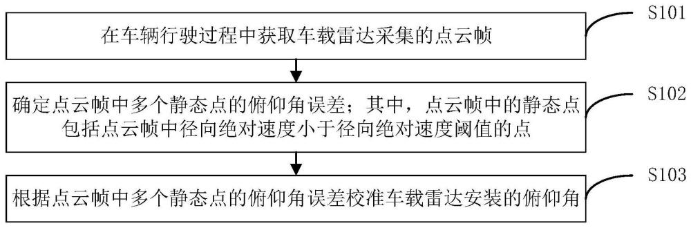 车载雷达俯仰角校准的方法、装置、车载雷达及车辆与流程