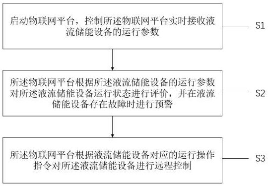 基于物联网的液流储能设备全生命周期监控方法和系统与流程