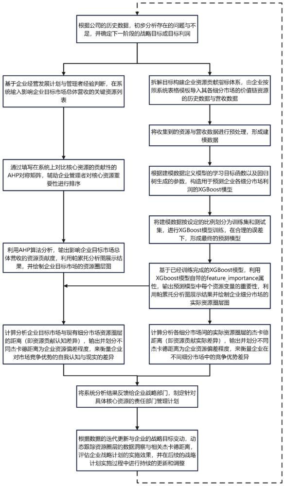 一种企业经营战略的智能化评估方法及系统