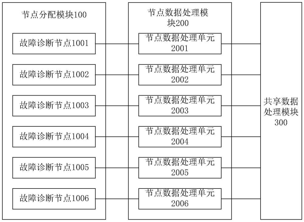 分布式故障诊断系统、方法、介质、装置及车辆与流程