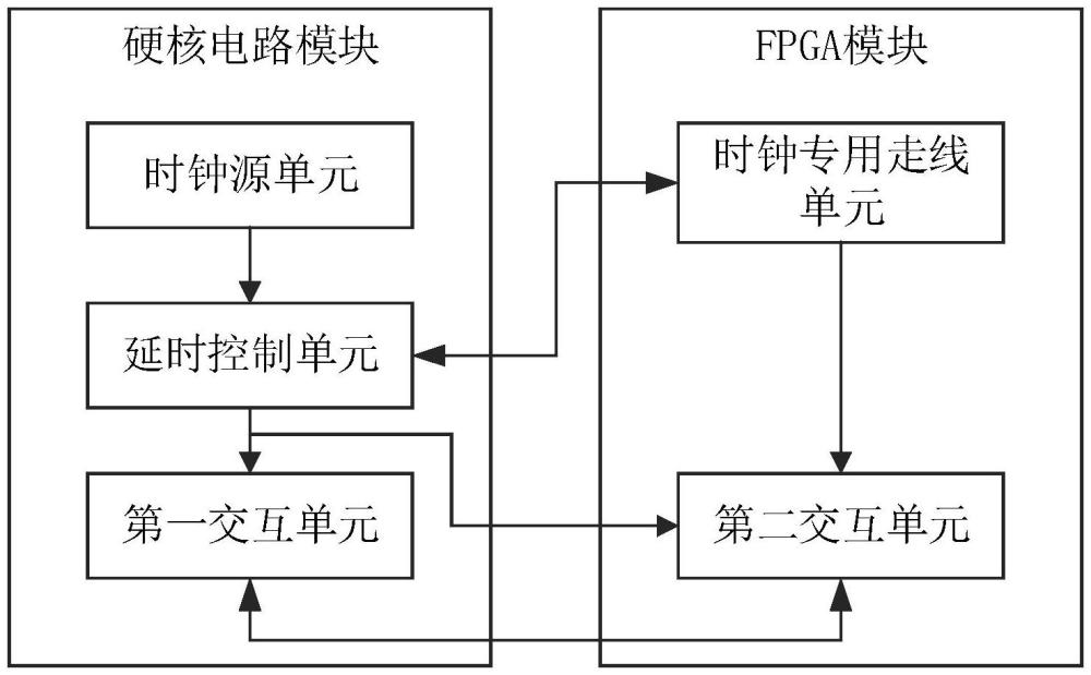 基于FPGA的平衡时钟偏斜的电路系统及控制方法与流程