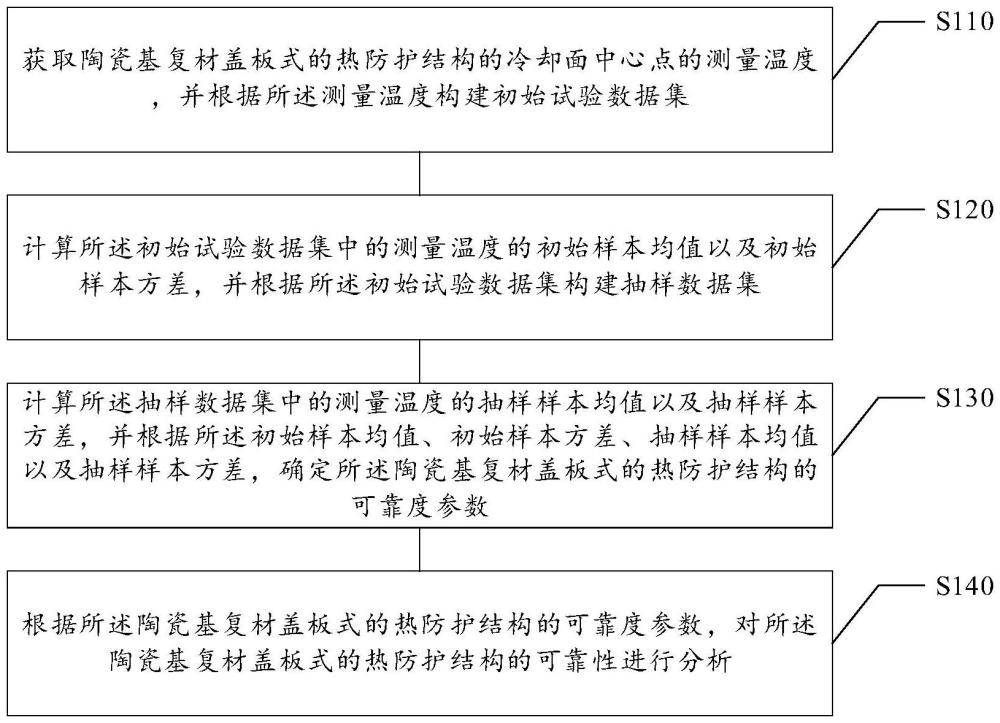 一种试件隔热性能的可靠性分析方法