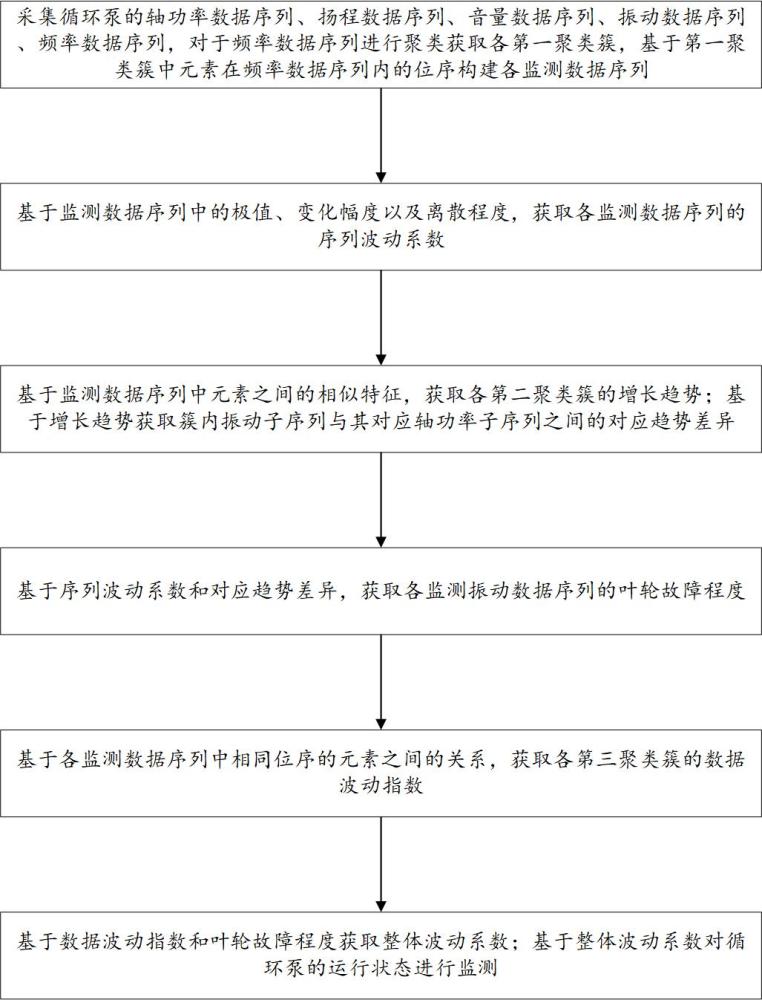 一种循环泵的运行状态监测诊断方法及系统与流程