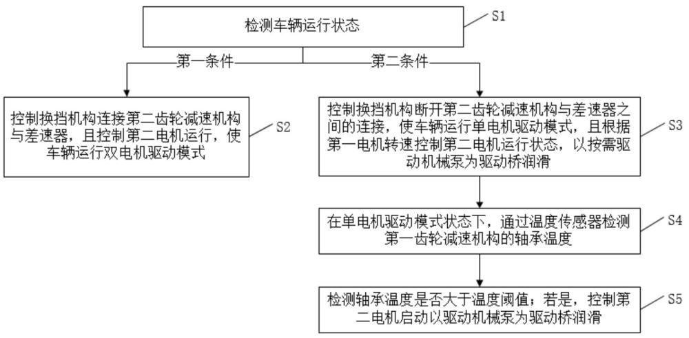 一种双电机驱动桥的润滑系统及方法、车辆与流程