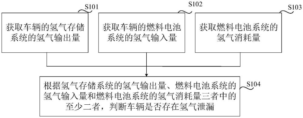 氢气泄漏检测方法及车辆与流程