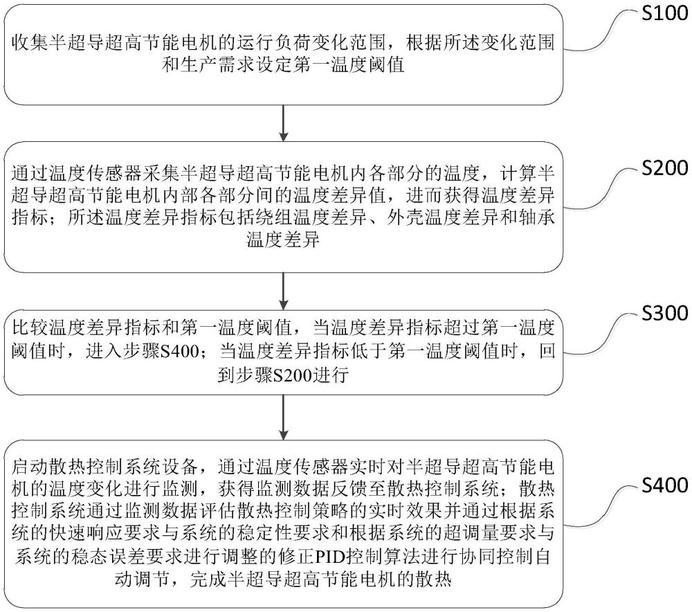 半超导超高节能电机超负荷运行散热自动调节方法与流程