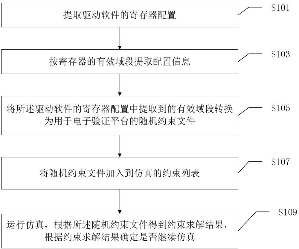 一种用于芯片仿真的方法和计算设备与流程