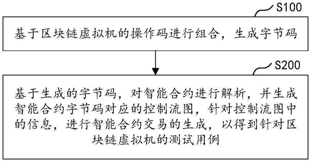 区块链虚拟机的测试用例生成方法、系统和装置与流程