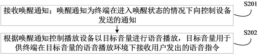 音量控制方法、控制设备、终端和计算机设备与流程