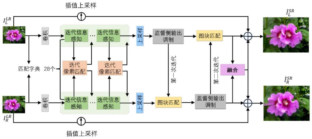 迭代交互参考式立体图像超分辨率重建方法及系统