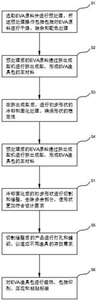 一种EVA渔具包生产工艺的制作方法