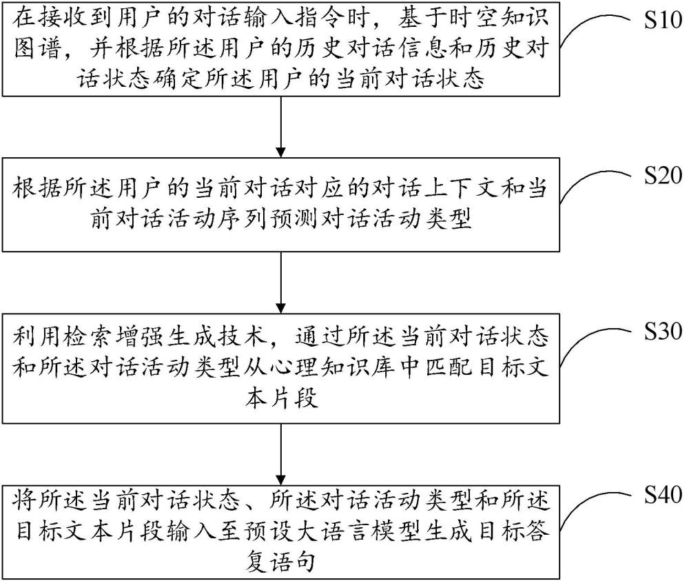 心理咨询对话生成方法、装置、设备及存储介质