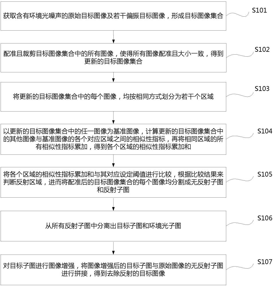 利用偏振去除反射的图像处理方法及系统与流程