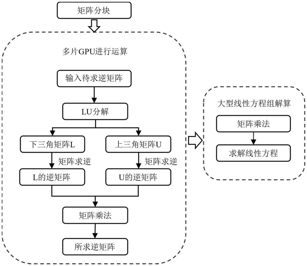 一种大型矩阵多片GPU并行加速运算方法