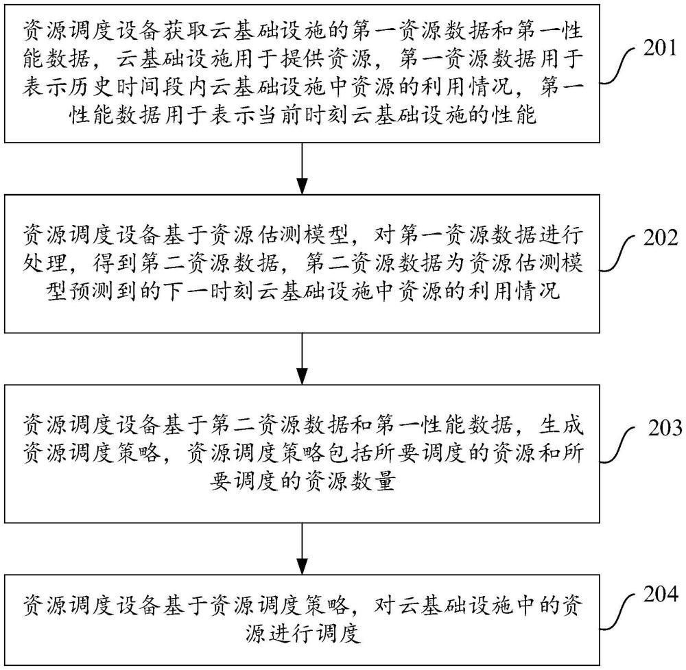 资源调度方法、装置、计算机设备及存储介质与流程