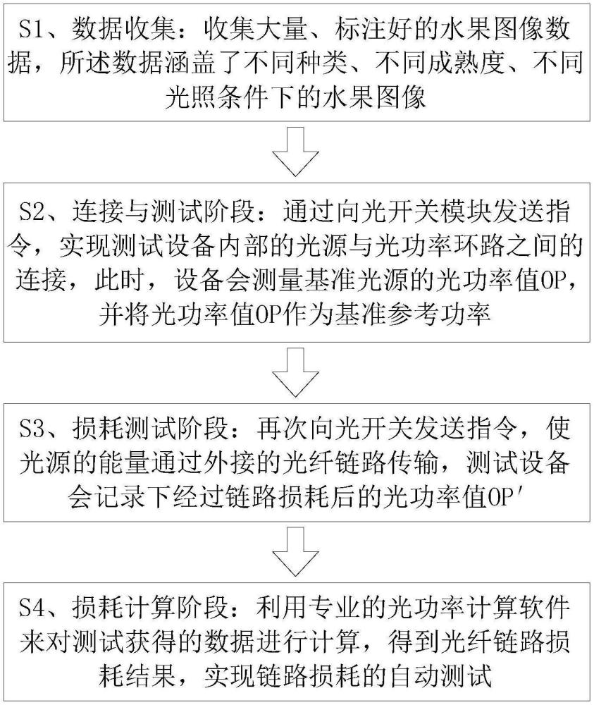 一种基于内部切换的光纤链路损耗测试自动校准方法与流程