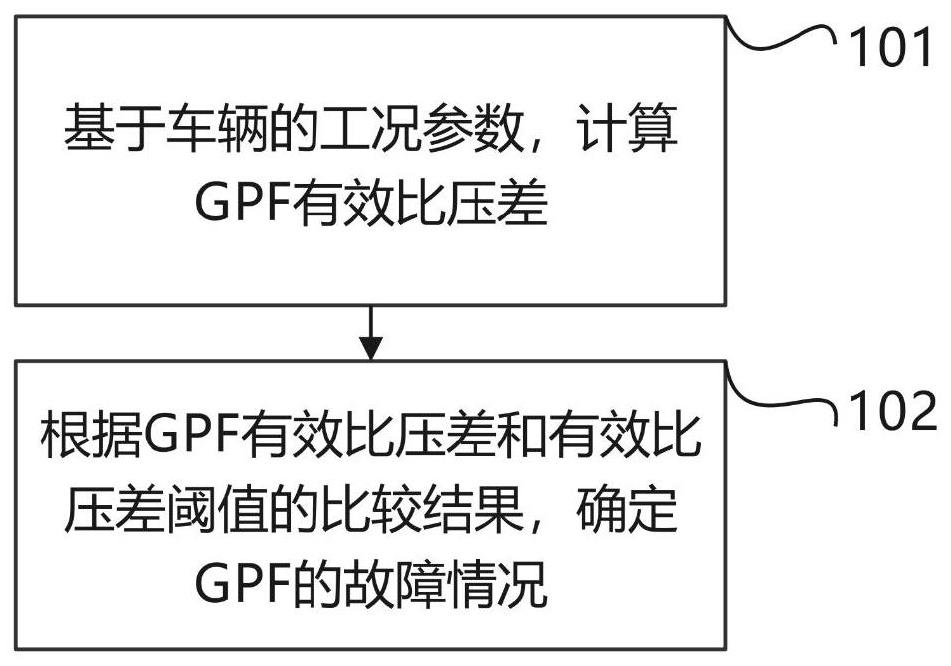 一种GPF故障诊断的方法、装置、电子设备及存储介质与流程